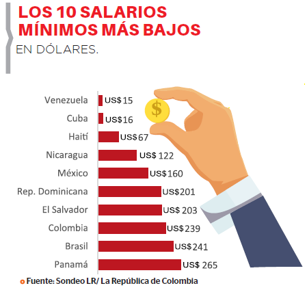 Levantamento aponta que o Brasil tem o 5º pior salário mínimo da América  Latina 