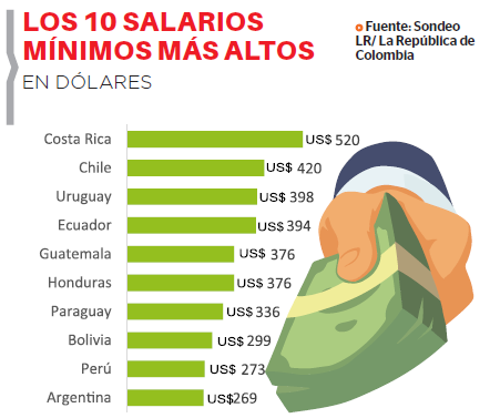 Ranking dos 10 países com os maiores salários mínimos do mundo