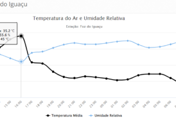 Queda de 7 graus em apenas uma hora em Foz do Iguaçu, conforme gráfico do Simepar