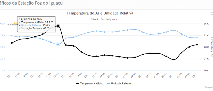 Queda de 7 graus em apenas uma hora em Foz do Iguaçu, conforme gráfico do Simepar
