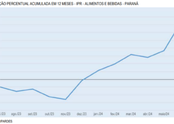 Gráfico mostra a disparada de preços de alimentos e bebidas no Paraná. Foto: reprodução.