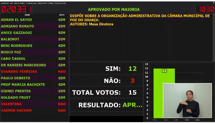 Votaram contra o projeto o vereador Evandro e as vereadoras Valentina e Yasmin. Foto: reprodução da TV Câmara