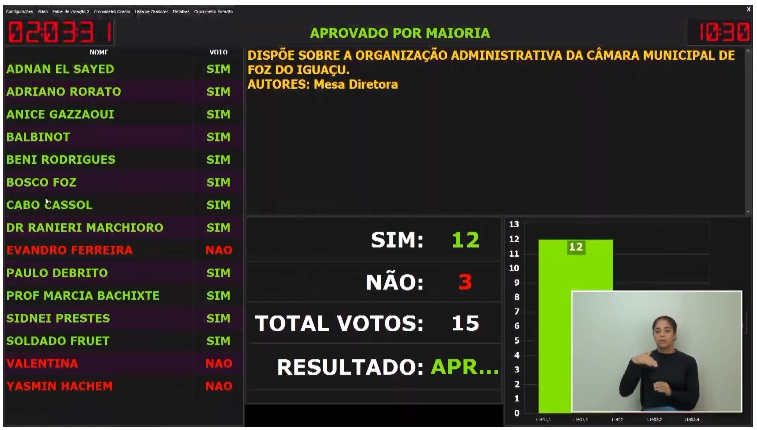 Votaram contra o projeto o vereador Evandro e as vereadoras Valentina e Yasmin. Foto: reprodução da TV Câmara