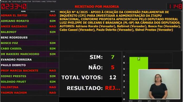 Segundo a câmara, o painel de votação mostrou erroneamente a rejeição à moção